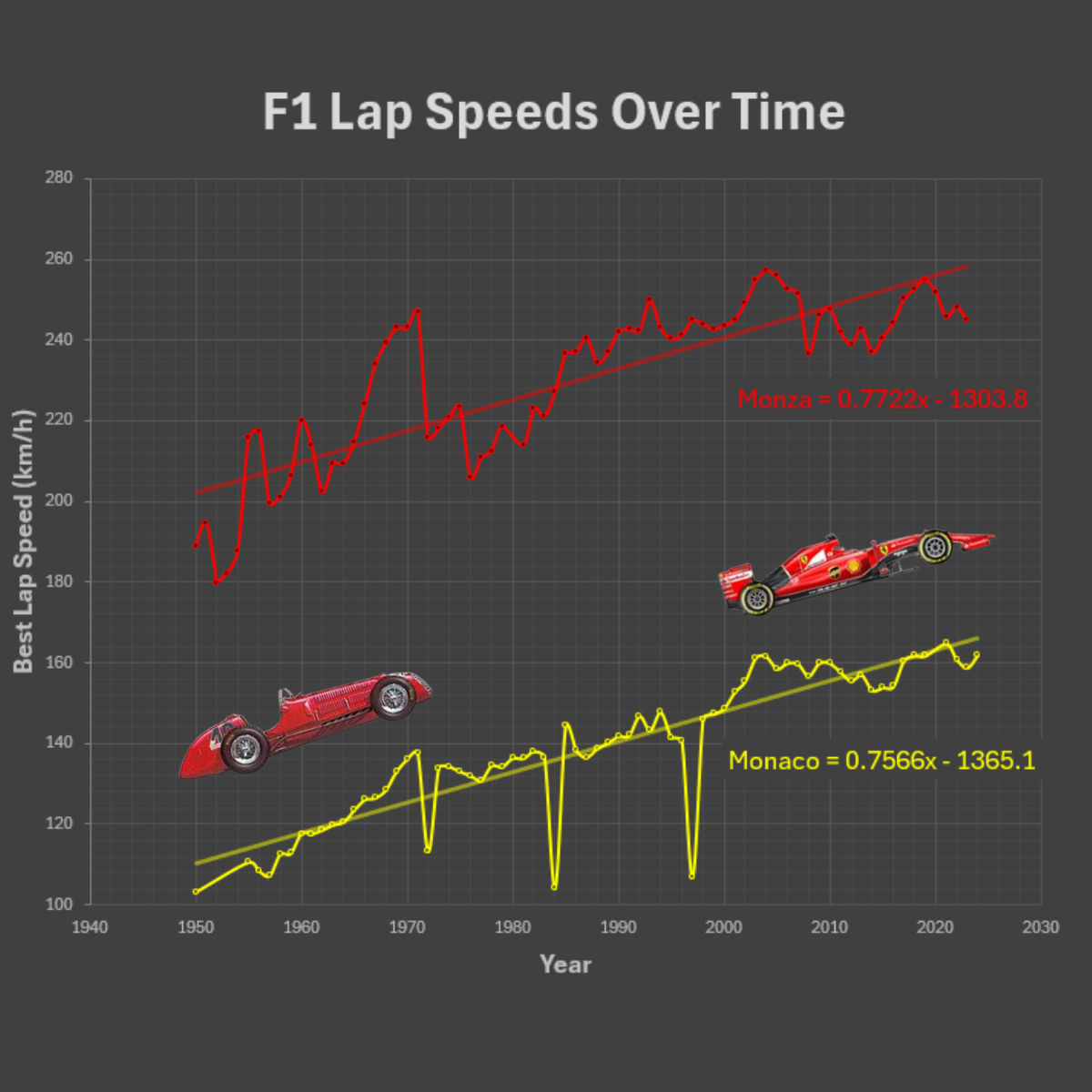 has Formula 1 gotten faster?